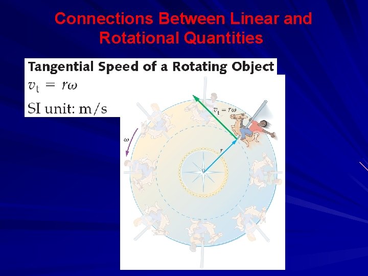 Connections Between Linear and Rotational Quantities 