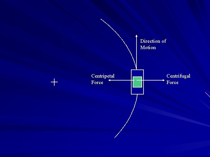 Direction of Motion Centripetal Force Centrifugal Force 