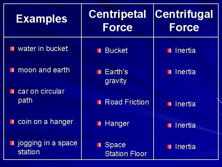 Examples Centripetal Centrifugal Force water in bucket Bucket Inertia moon and earth Earth’s gravity
