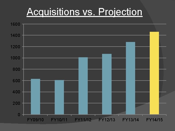 Acquisitions vs. Projection 1600 1400 1200 1000 800 600 400 200 0 FY 09/10