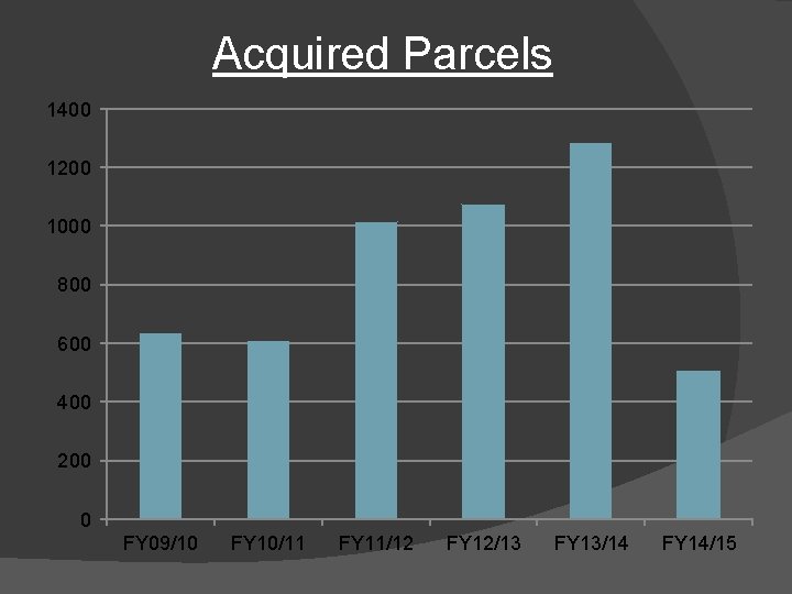 Acquired Parcels 1400 1200 1000 800 600 400 200 0 FY 09/10 FY 10/11