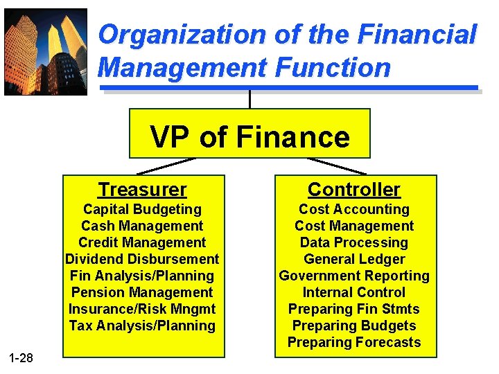 Organization of the Financial Management Function VP of Finance 1 -28 Treasurer Controller Capital