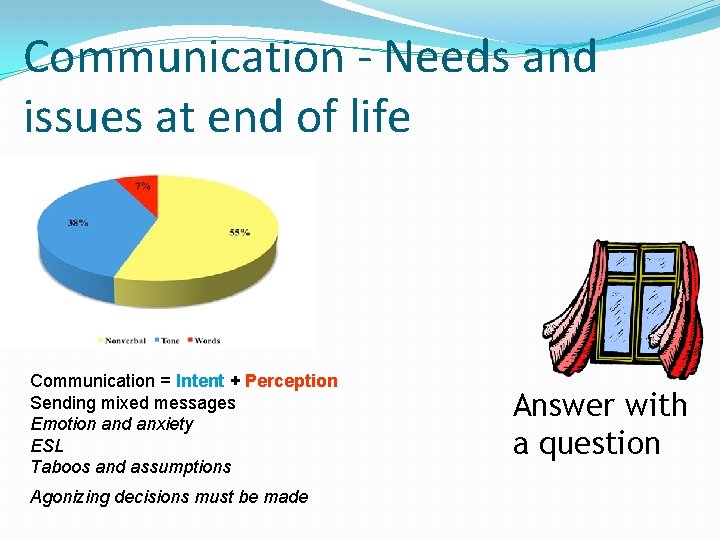 Communication - Needs and issues at end of life Communication = Intent + Perception Communication - Needs and issues at end of life Communication = Intent + Perception