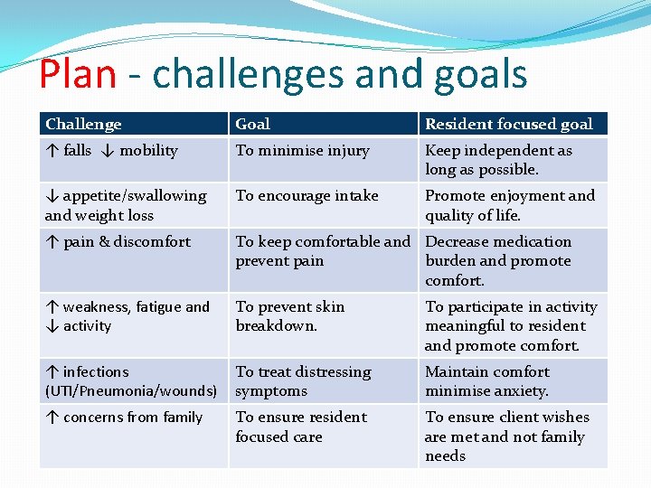 Plan - challenges and goals Challenge Goal Resident focused goal ↑ falls ↓ mobility Plan - challenges and goals Challenge Goal Resident focused goal ↑ falls ↓ mobility