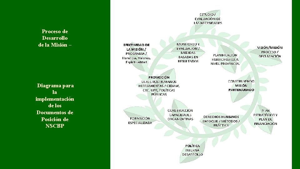 Proceso de Desarrollo de la Misión – Diagrama para la implementación de los Documentos