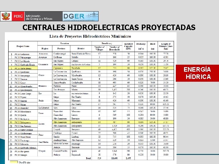 CENTRALES HIDROELECTRICAS PROYECTADAS ENERGÍA HÍDRICA 