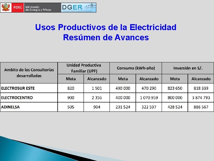 Usos Productivos de la Electricidad Resúmen de Avances 