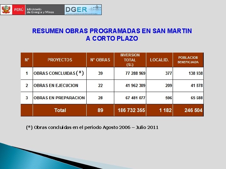 RESUMEN OBRAS PROGRAMADAS EN SAN MARTIN A CORTO PLAZO (*) Obras concluidas en el