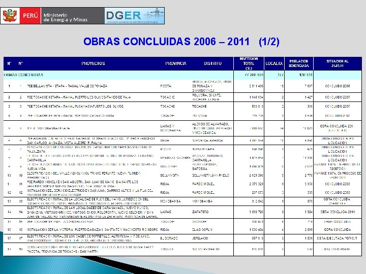 OBRAS CONCLUIDAS 2006 – 2011 (1/2) 