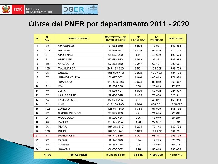 Obras del PNER por departamento 2011 - 2020 