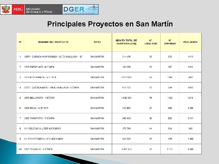 Principales Proyectos en San Martín 