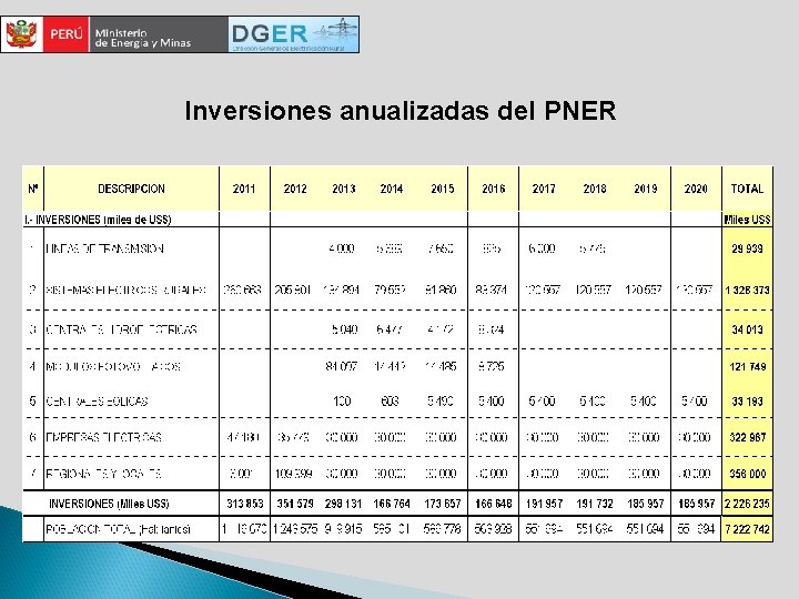 Inversiones anualizadas del PNER 