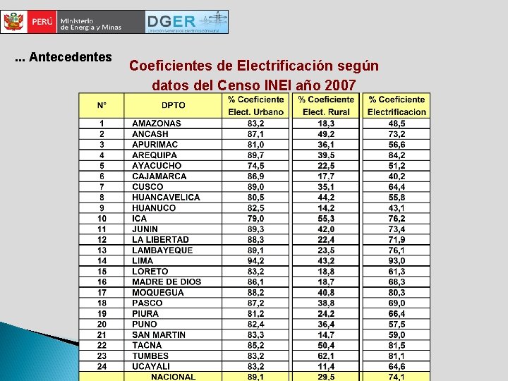 . . . Antecedentes Coeficientes de Electrificación según datos del Censo INEI año 2007