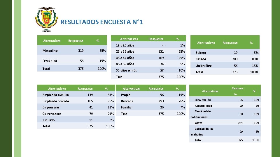 RESULTADOS ENCUESTA N° 1 Alternativas Respuesta Alternativas % Masculino 319 85% Femenino 56 15%