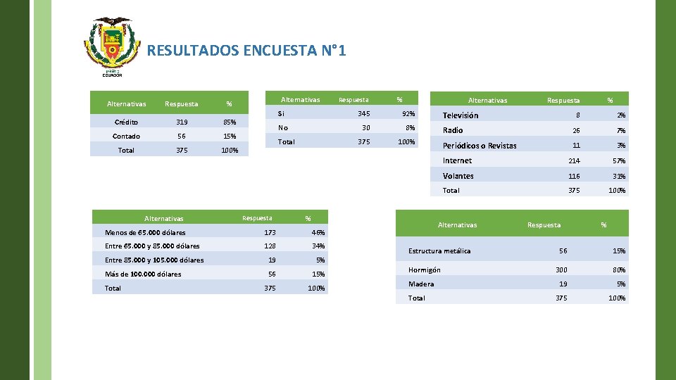 RESULTADOS ENCUESTA N° 1 Alternativas Respuesta % Crédito 319 85% Contado 56 15% Total