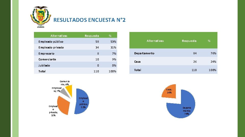 RESULTADOS ENCUESTA N° 2 Alternativas Respuesta % Empleado público 58 53% Empleado privado 34