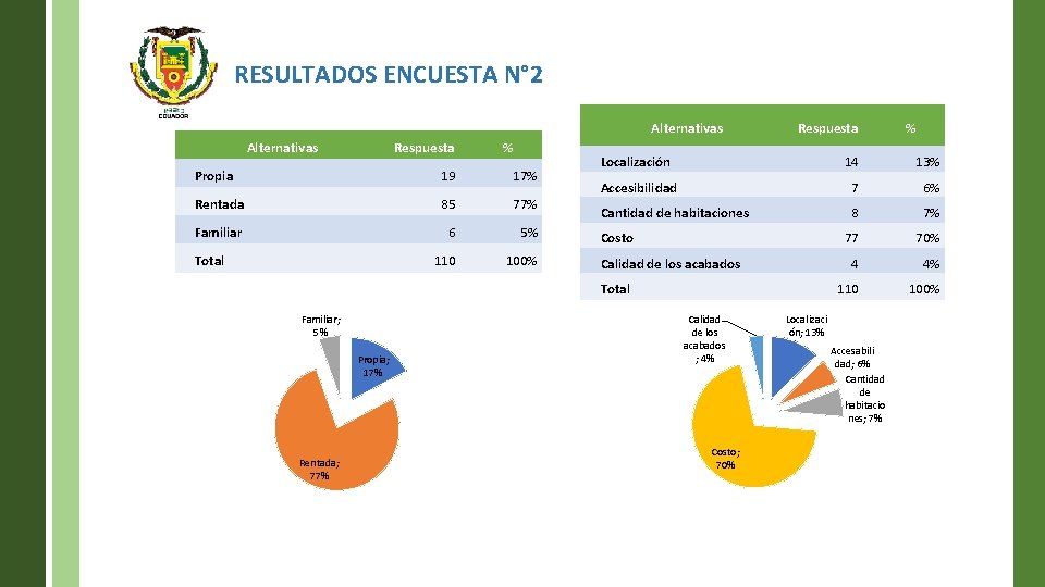 RESULTADOS ENCUESTA N° 2 Alternativas Respuesta % Propia 19 17% Rentada 85 77% Familiar