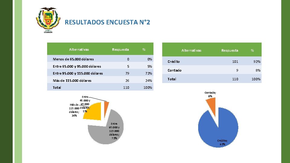 RESULTADOS ENCUESTA N° 2 Alternativas Respuesta % Alternativas Menos de 65. 000 dólares 0