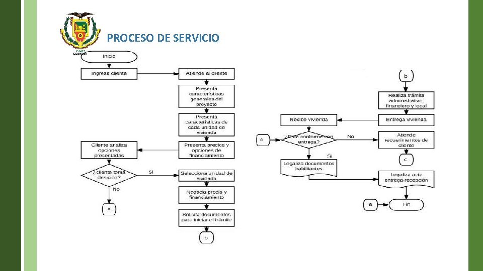 PROCESO DE SERVICIO 