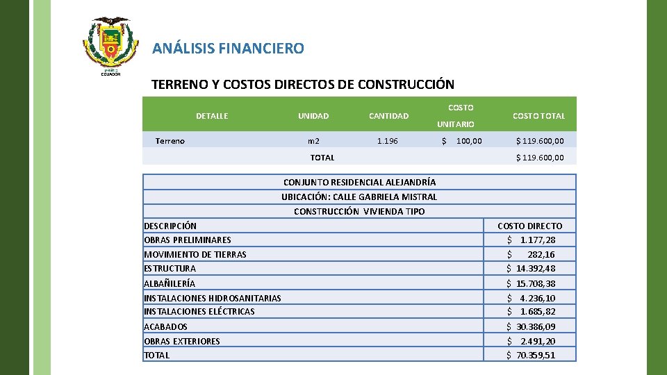 ANÁLISIS FINANCIERO TERRENO Y COSTOS DIRECTOS DE CONSTRUCCIÓN DETALLE Terreno UNIDAD CANTIDAD m 2