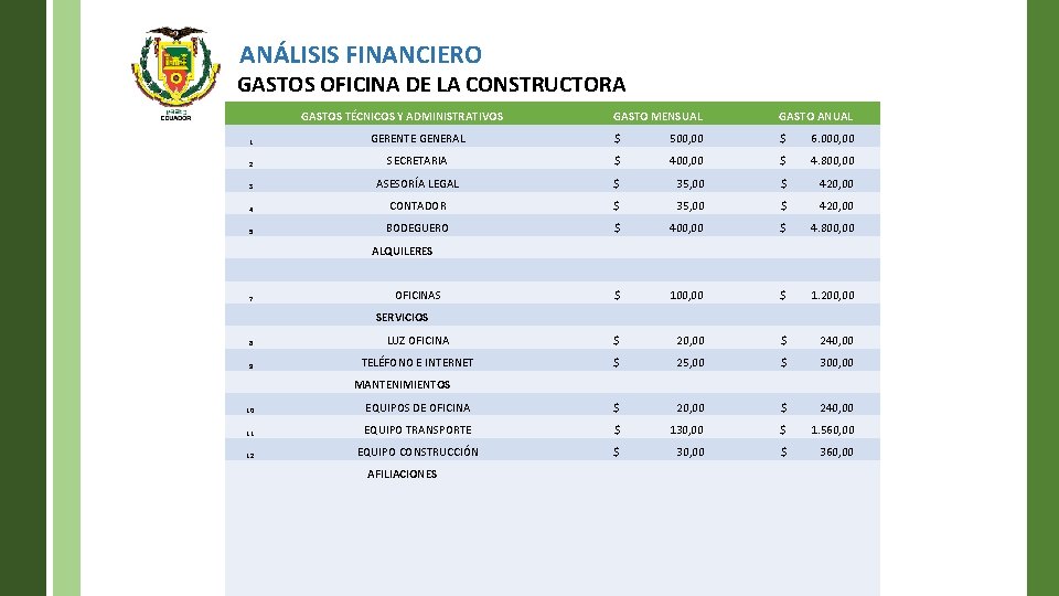 ANÁLISIS FINANCIERO GASTOS OFICINA DE LA CONSTRUCTORA GASTOS TÉCNICOS Y ADMINISTRATIVOS GASTO MENSUAL GASTO