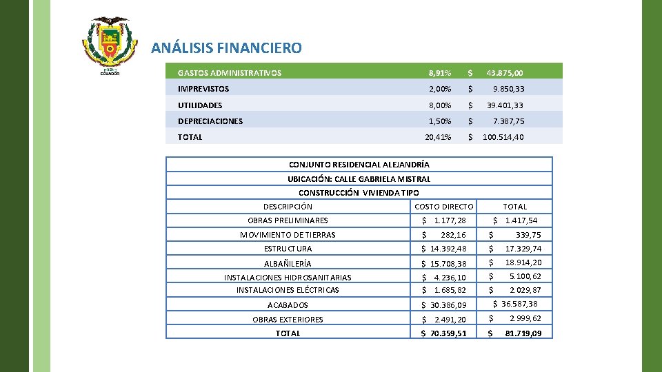 ANÁLISIS FINANCIERO GASTOS ADMINISTRATIVOS 8, 91% $ 43. 875, 00 IMPREVISTOS 2, 00% $