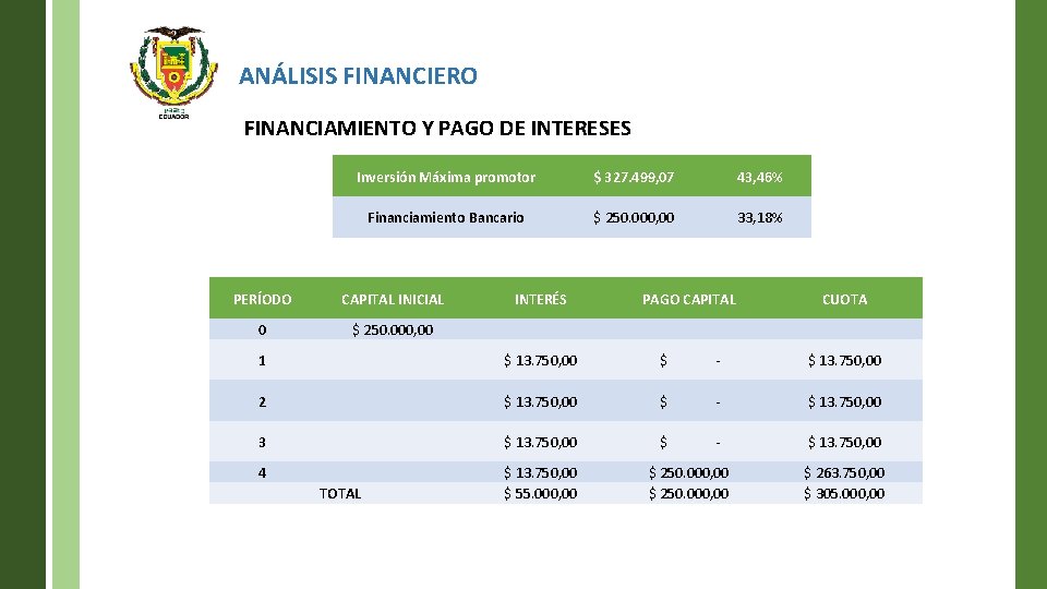 ANÁLISIS FINANCIERO FINANCIAMIENTO Y PAGO DE INTERESES Inversión Máxima promotor $ 327. 499, 07