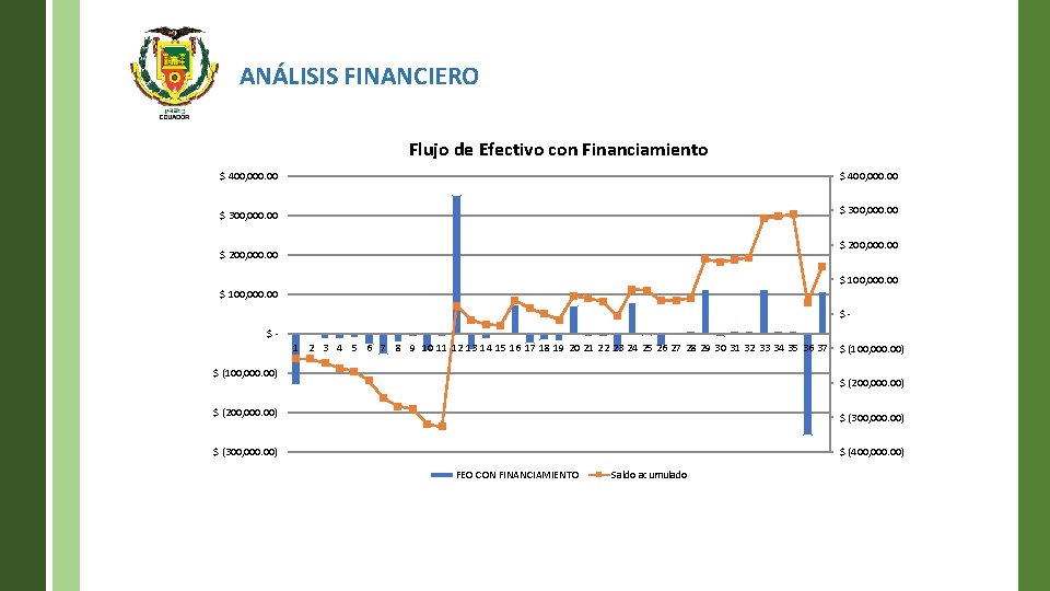 ANÁLISIS FINANCIERO Flujo de Efectivo con Financiamiento $ 400, 000. 00 $ 300, 000.