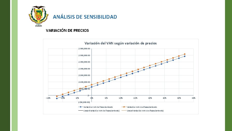 ANÁLISIS DE SENSIBILIDAD VARIACIÓN DE PRECIOS Variación del VAN según variación de precios $