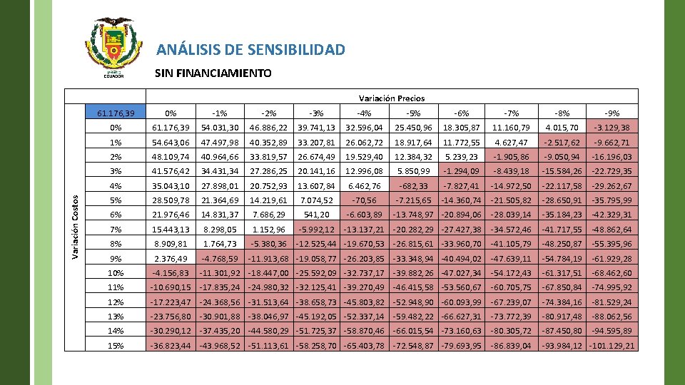 ANÁLISIS DE SENSIBILIDAD SIN FINANCIAMIENTO Variación Costos Variación Precios 61. 176, 39 0% -1%