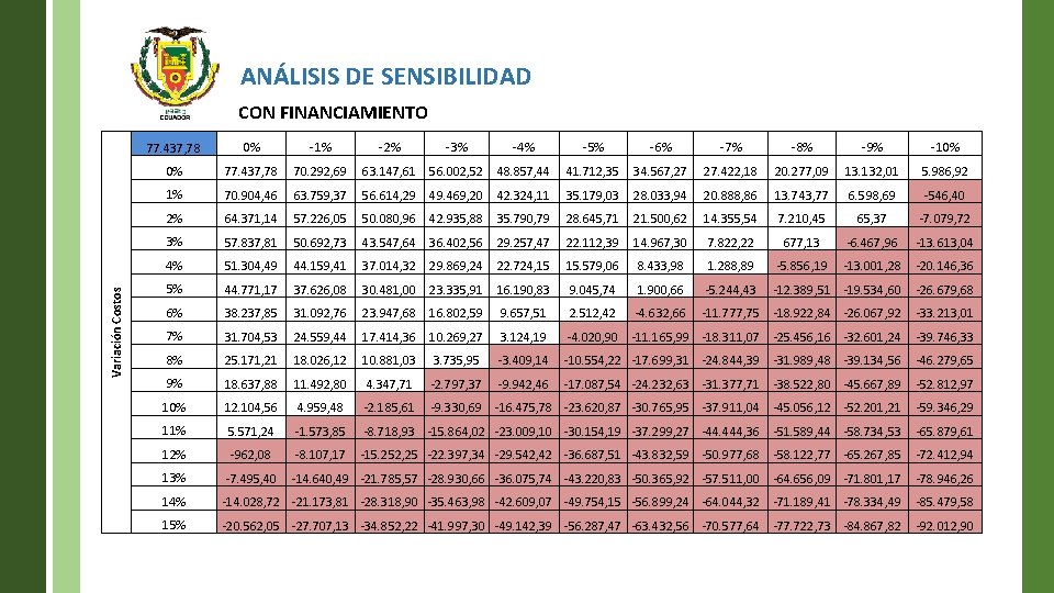 ANÁLISIS DE SENSIBILIDAD Variación Costos CON FINANCIAMIENTO 77. 437, 78 0% -1% -2% -3%