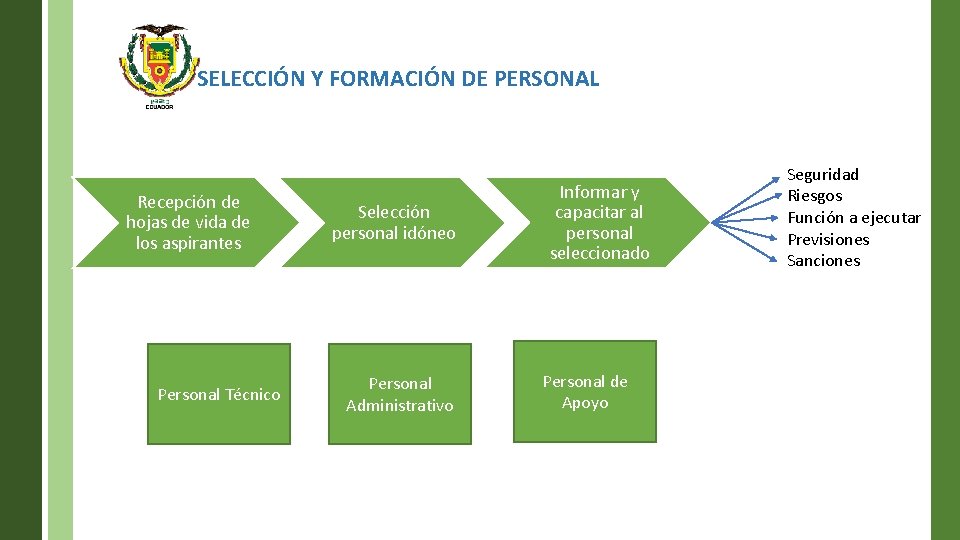 SELECCIÓN Y FORMACIÓN DE PERSONAL Recepción de hojas de vida de los aspirantes Personal