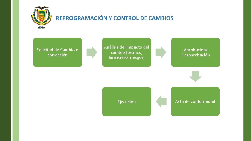 REPROGRAMACIÓN Y CONTROL DE CAMBIOS Solicitud de Cambio o corrección Análisis del impacto del