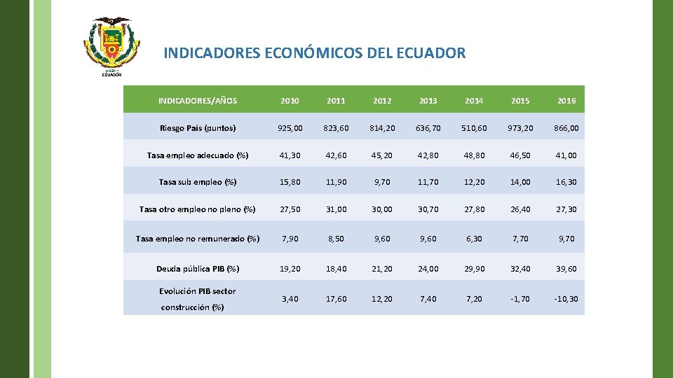 INDICADORES ECONÓMICOS DEL ECUADOR INDICADORES/AÑOS 2010 2011 2012 2013 2014 2015 2016 Riesgo País