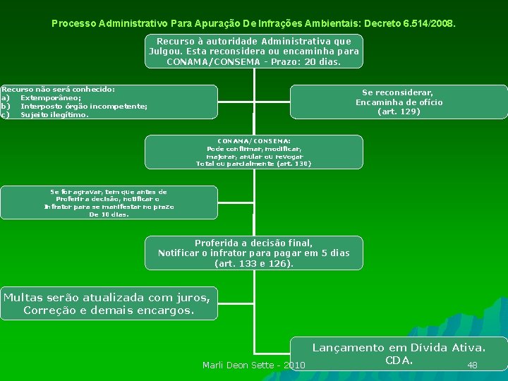 Processo Administrativo Para Apuração De Infrações Ambientais: Decreto 6. 514/2008. Recurso à autoridade Administrativa