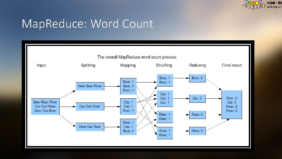 Map. Reduce: Word Count 