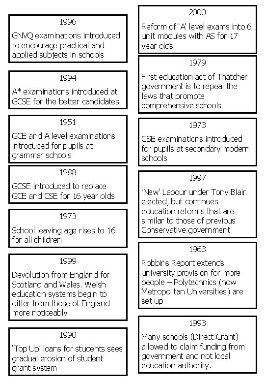 1996 GNVQ examinations introduced to encourage practical and applied subjects in schools 1994 A*