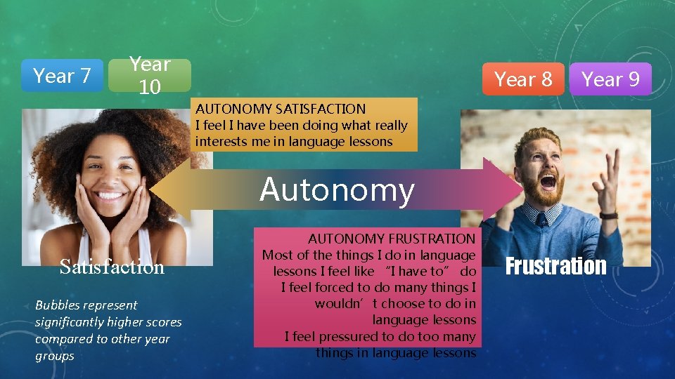 Year 7 Year 10 Year 8 Year 9 AUTONOMY SATISFACTION I feel I have