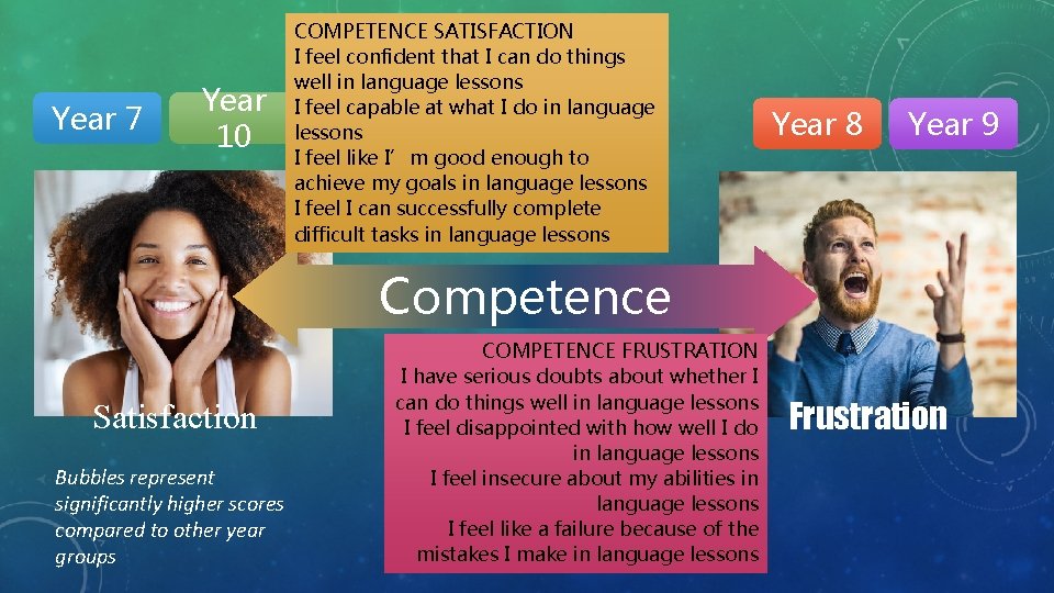 Year 7 Year 10 COMPETENCE SATISFACTION I feel confident that I can do things
