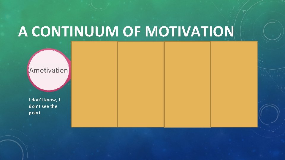 A CONTINUUM OF MOTIVATION Amotivation I don’t know, I don’t see the point External