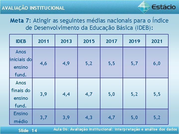 AVALIAÇÃO INSTITUCIONAL Meta 7: Atingir as seguintes médias nacionais para o Índice de Desenvolvimento