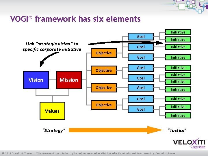 VOGI® framework has six elements Goal Link “strategic vision” to specific corporate initiative Objective