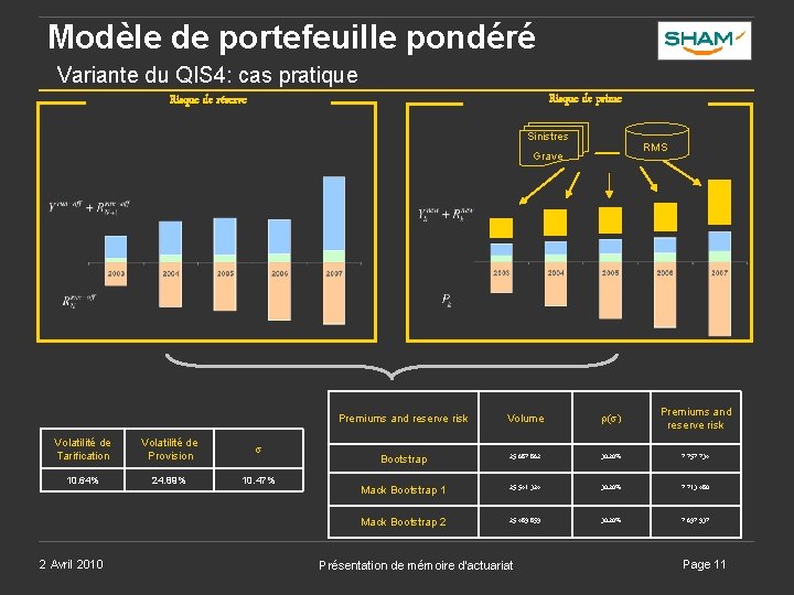 Modèle de portefeuille pondéré Variante du QIS 4: cas pratique Risque de prime Risque Modèle de portefeuille pondéré Variante du QIS 4: cas pratique Risque de prime Risque