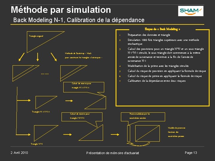 Méthode par simulation Back Modeling N-1, Calibration de la dépendance 1. Triangle original 2. Méthode par simulation Back Modeling N-1, Calibration de la dépendance 1. Triangle original 2.