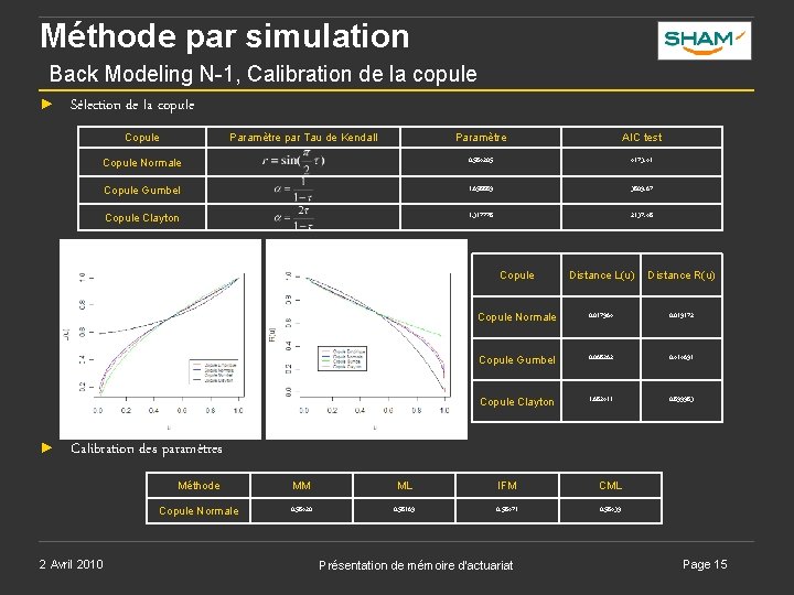 Méthode par simulation Back Modeling N-1, Calibration de la copule ► Sélection de la Méthode par simulation Back Modeling N-1, Calibration de la copule ► Sélection de la