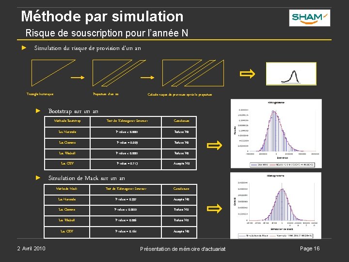 Méthode par simulation Risque de souscription pour l’année N ► Simulation du risque de Méthode par simulation Risque de souscription pour l’année N ► Simulation du risque de