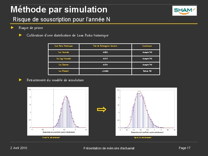 Méthode par simulation Risque de souscription pour l’année N ► Risque de prime ► Méthode par simulation Risque de souscription pour l’année N ► Risque de prime ►