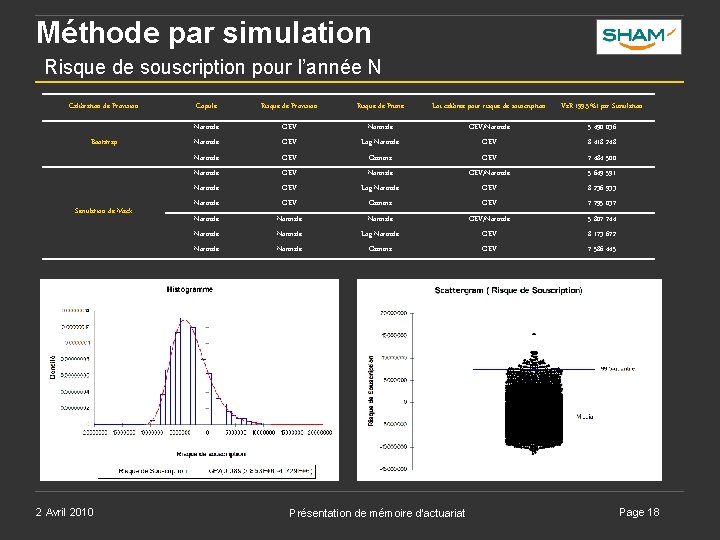 Méthode par simulation Risque de souscription pour l’année N Calibration de Provision Bootstrap Simulation Méthode par simulation Risque de souscription pour l’année N Calibration de Provision Bootstrap Simulation