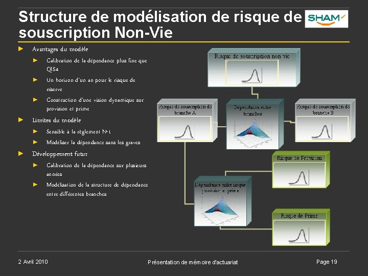 Structure de modélisation de risque de souscription Non-Vie ► Avantages du modèle ► ► Structure de modélisation de risque de souscription Non-Vie ► Avantages du modèle ► ►