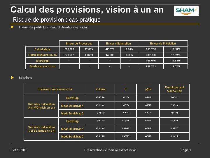 Calcul des provisions, vision à un an Risque de provision : cas pratique ► Calcul des provisions, vision à un an Risque de provision : cas pratique ►